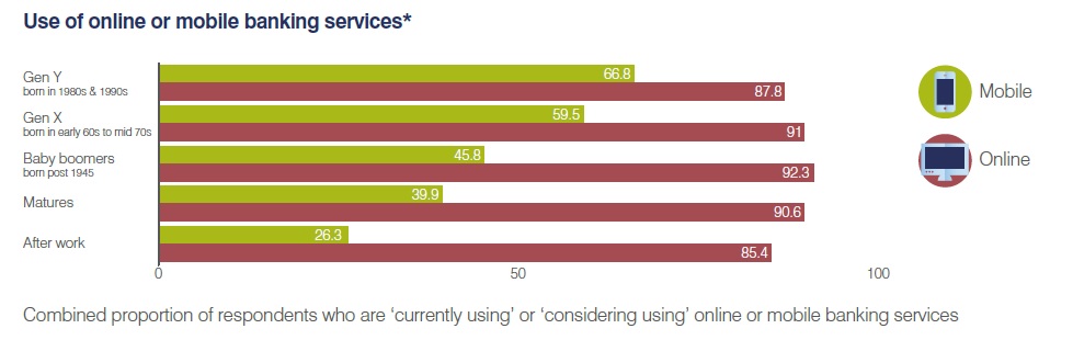 Use of online or mobile banking services