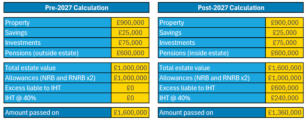 Inheritance tax comparison table showing pre-2027 and post-2027 scenarios for a £1.6M estate including £600,000 in pension assets.
